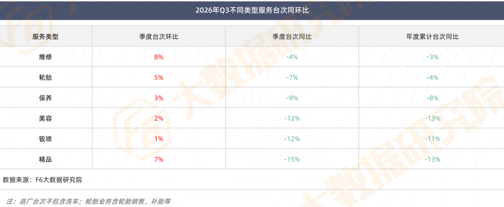 2026年Q3不同类型服务台次同环比