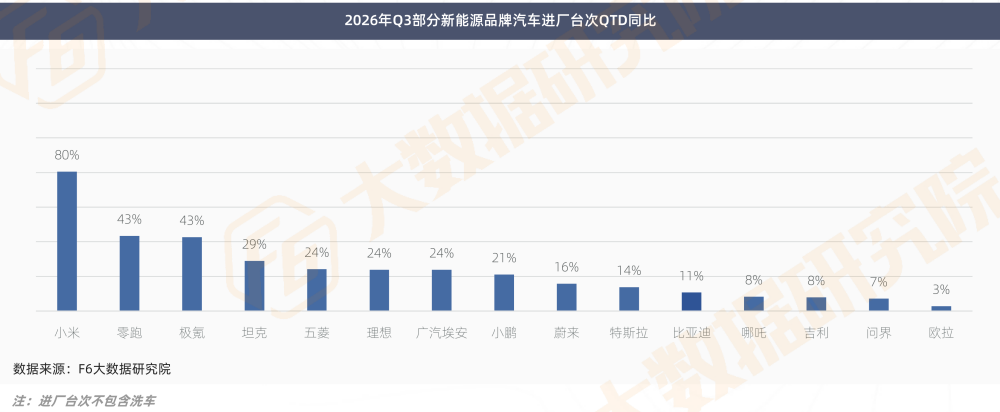 部分新能源品牌进厂台次同比