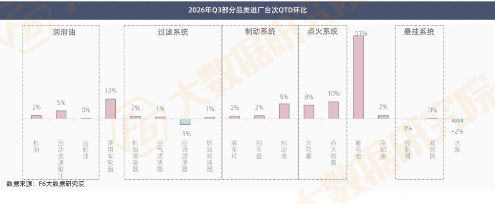 2026年Q3部分品类进厂台次环比