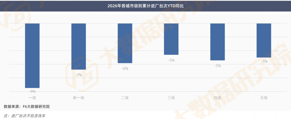 2026年各城市级别累计台次同比